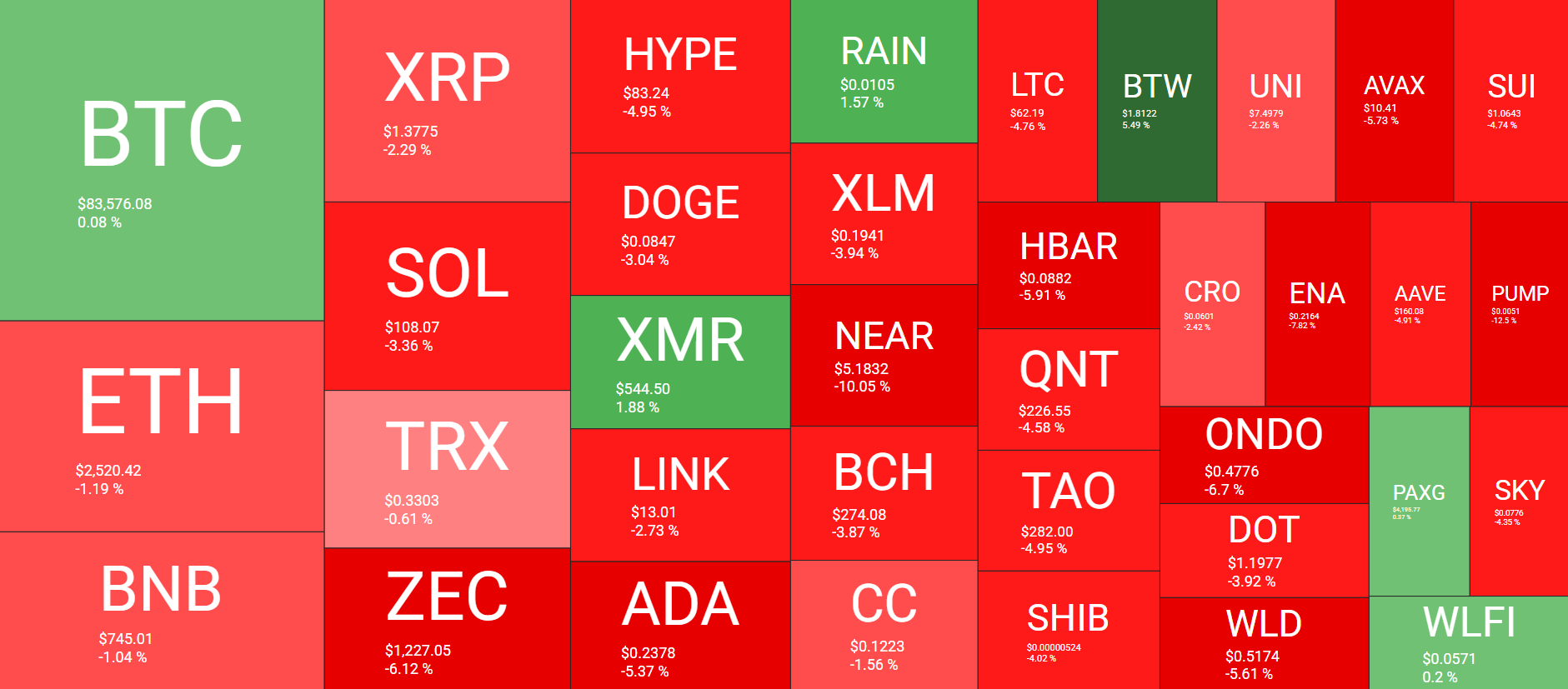 Cryptocurrency Market Overview October 13. Source: QuantifyCrypto