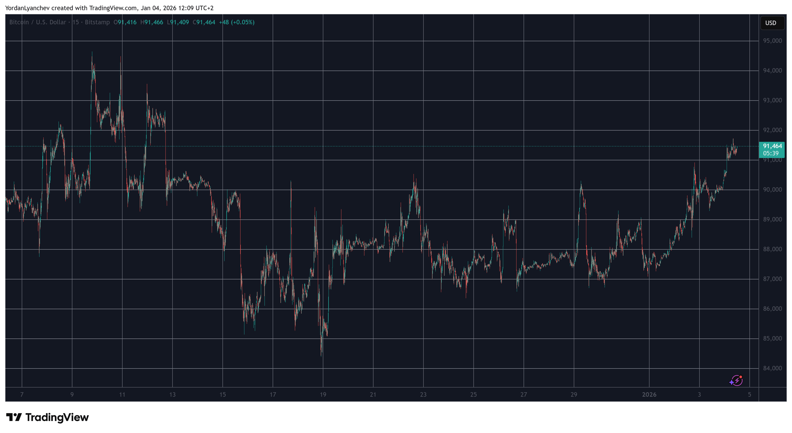 BONK Skyrockets by 30% Daily, Bitcoin Taps 3-Week High Above K: Weekend Watch