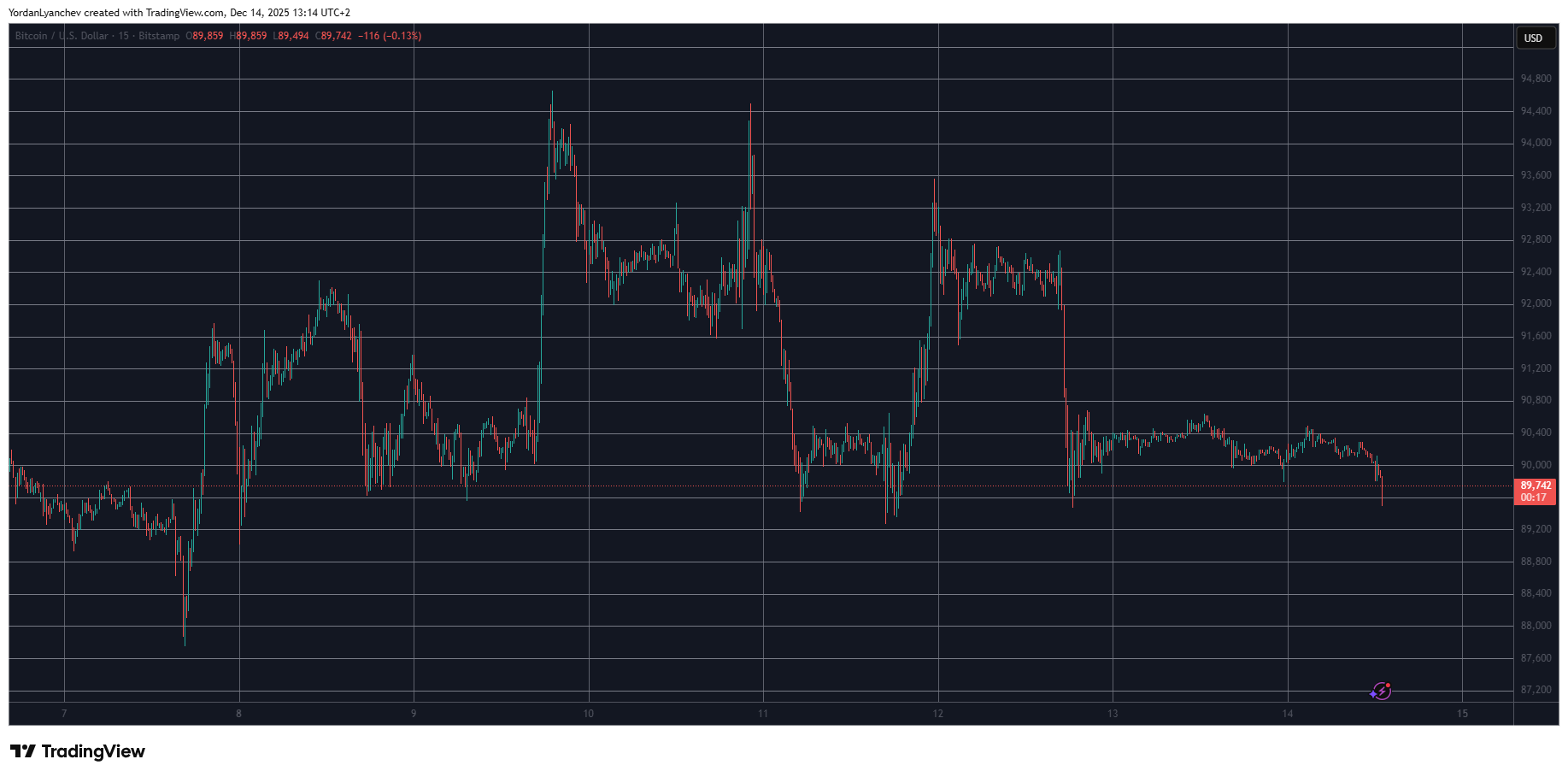 🟨CRYPTO ANALISI: "Bitcoin in Calo: Verso una Rottura Sotto i 90.000 Dollari"