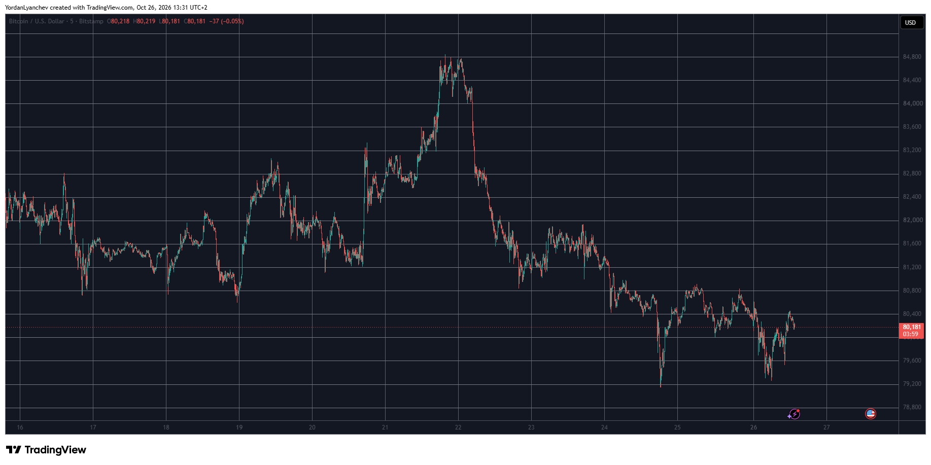 BTCUSD October 26. Source: TradingView