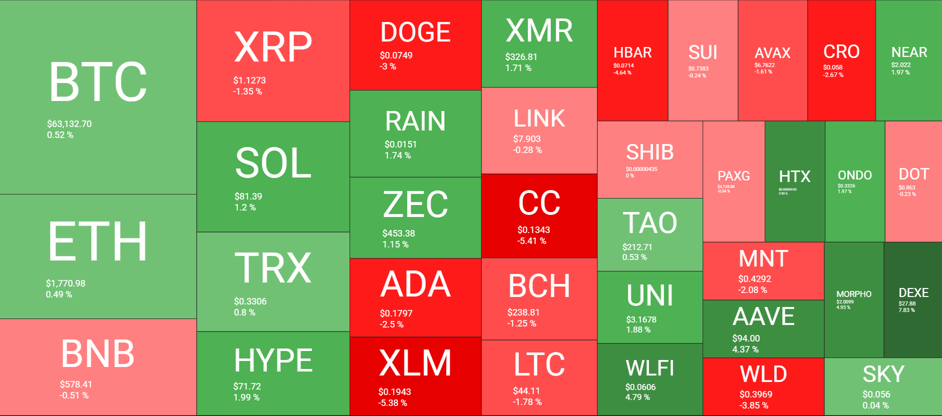 Cryptocurrency Market Overview July 7. Source: QuantifyCrypto