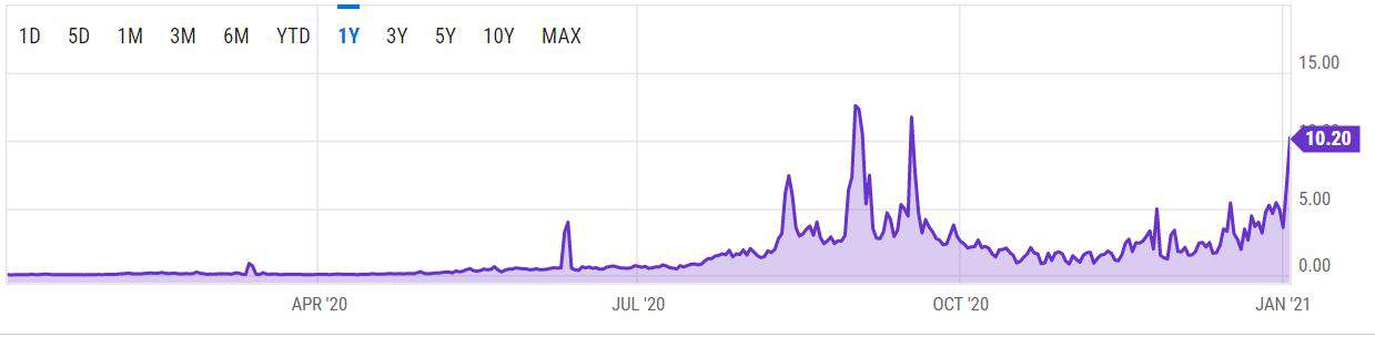 Fees On The Ethereum Network. Source: YCharts