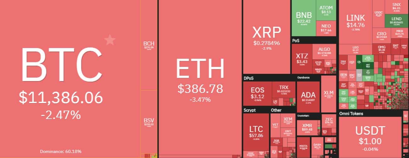 Cryptocurrency Market Overview. Source: coin360.com