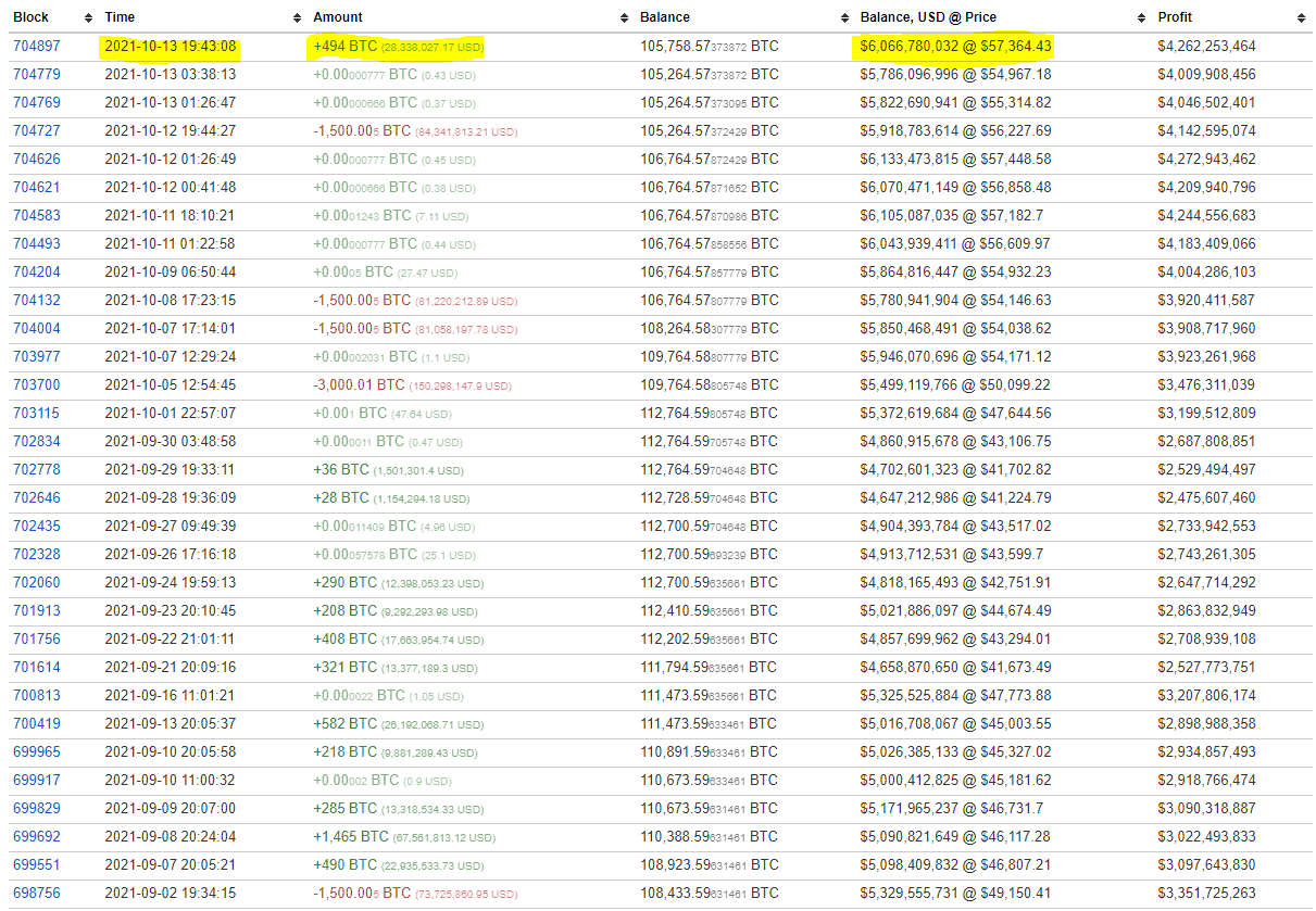 Third-Largest Bitcoin Whale Behavior. Source: Twitter