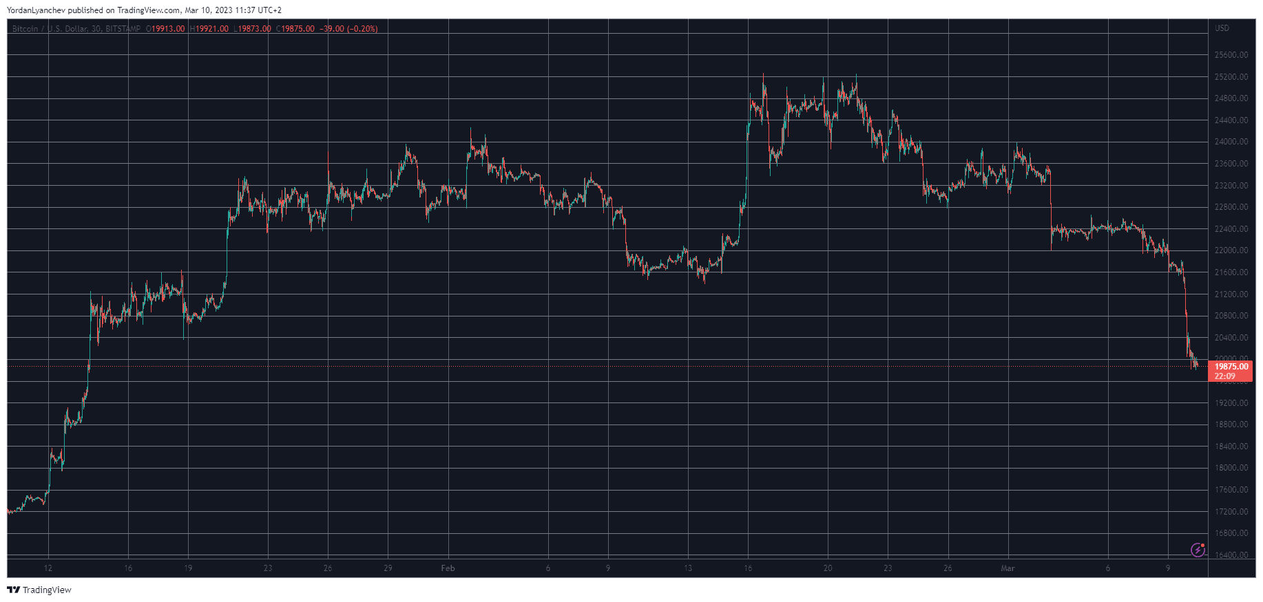 BTCUSD. Source: TradingView