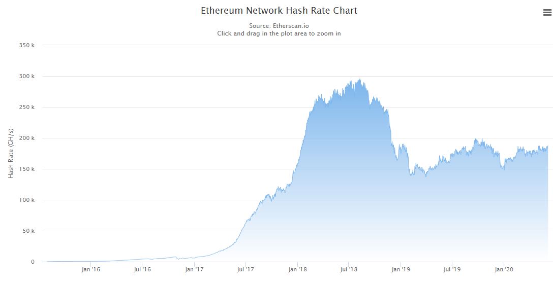 Ethereum Hash Rate Since 2015. Source: Etherscan