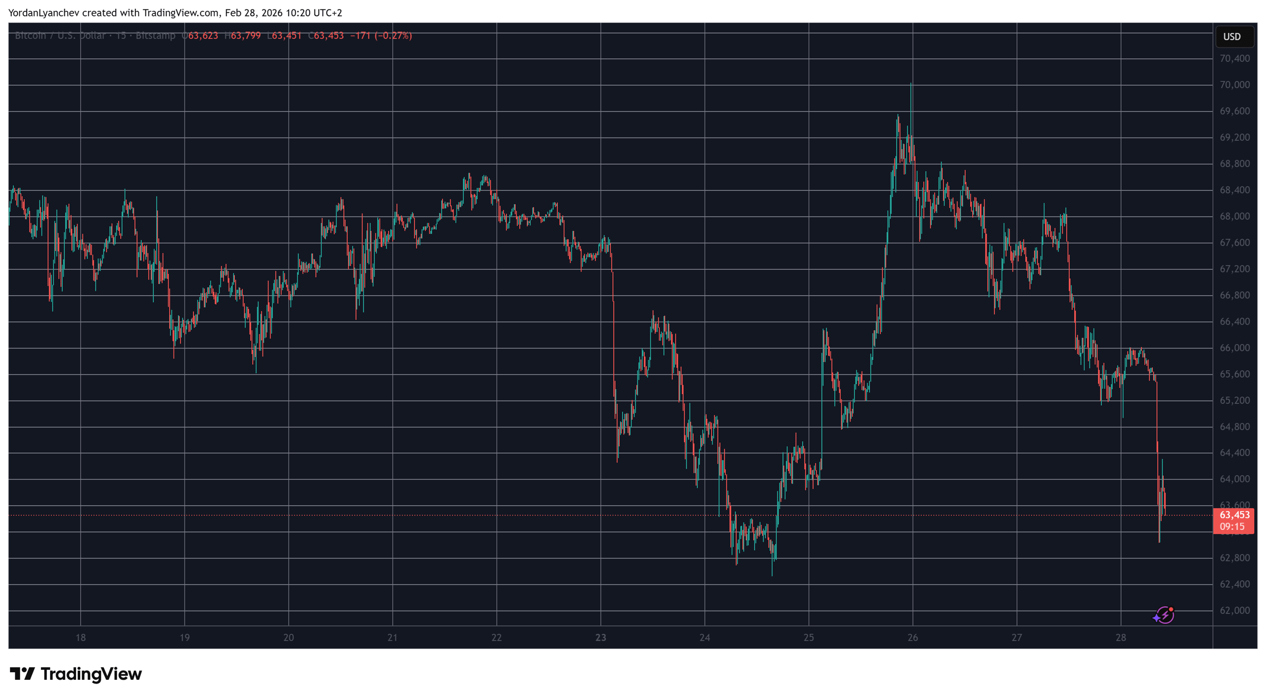 BTCUSD Feb 28. Source: TradingView