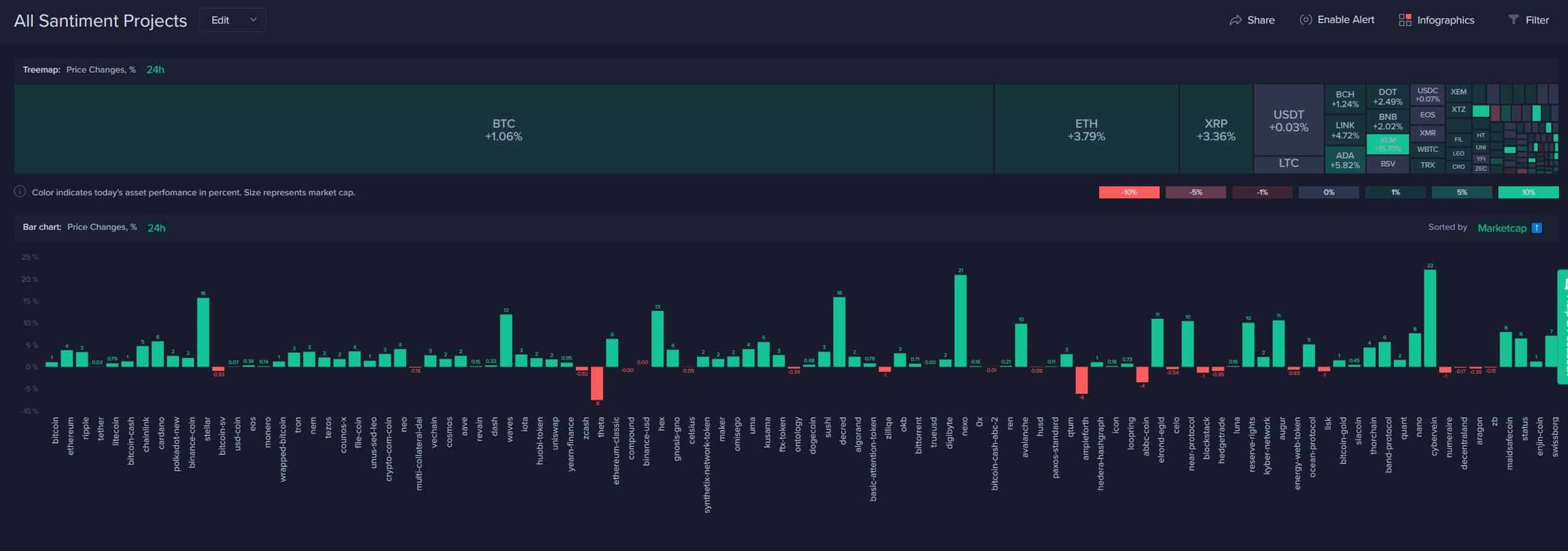 Bitcoin And Altcoin Price Movements 24h. Source: Santiment
