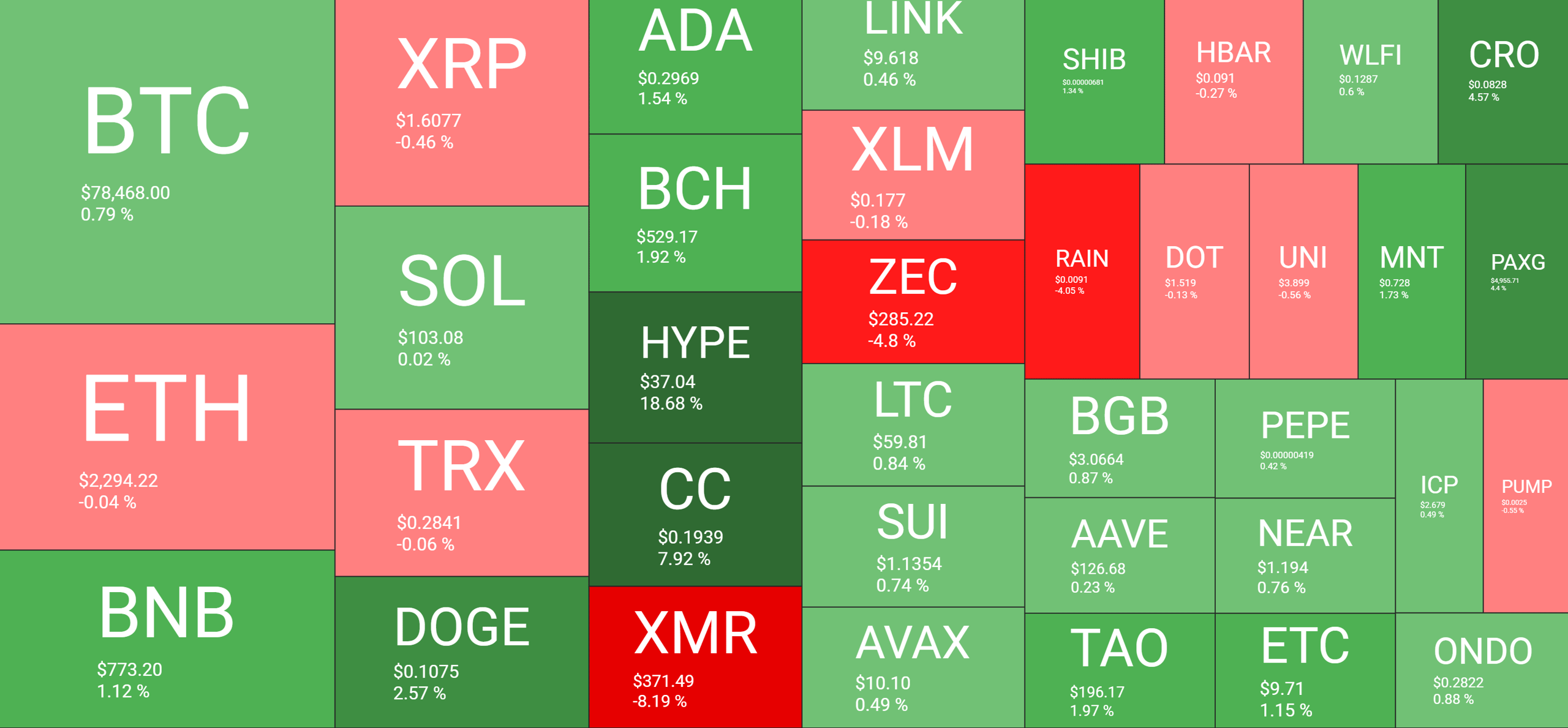 Cryptocurrency Market Overview Daily Feb 3. Source: QuantifyCrypto
