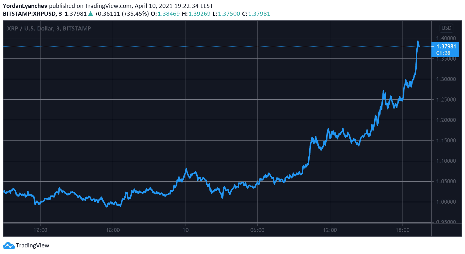 XRPUSD. Source: TradingView