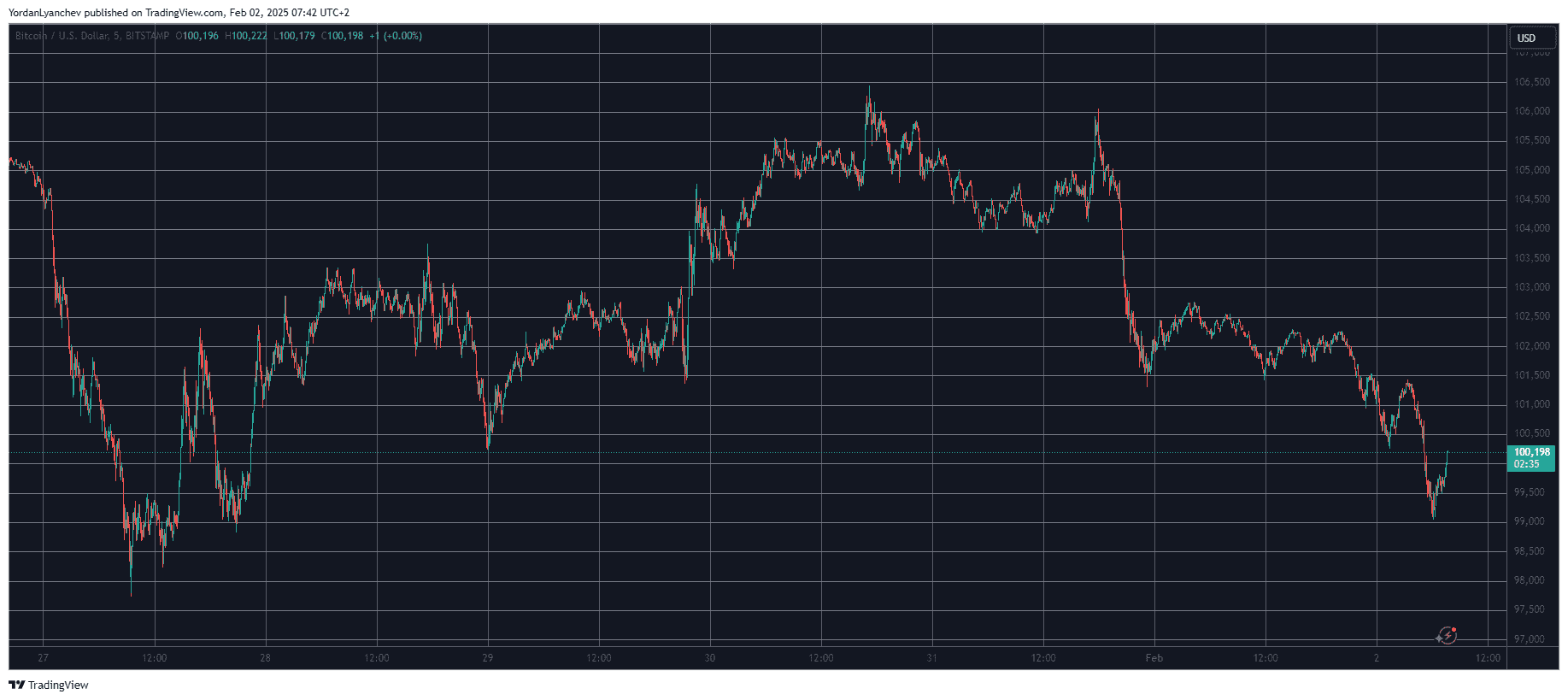 BTCUSD. Source: TradingView
