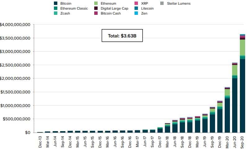 Investments Into Grayscale. Source: Grayscale