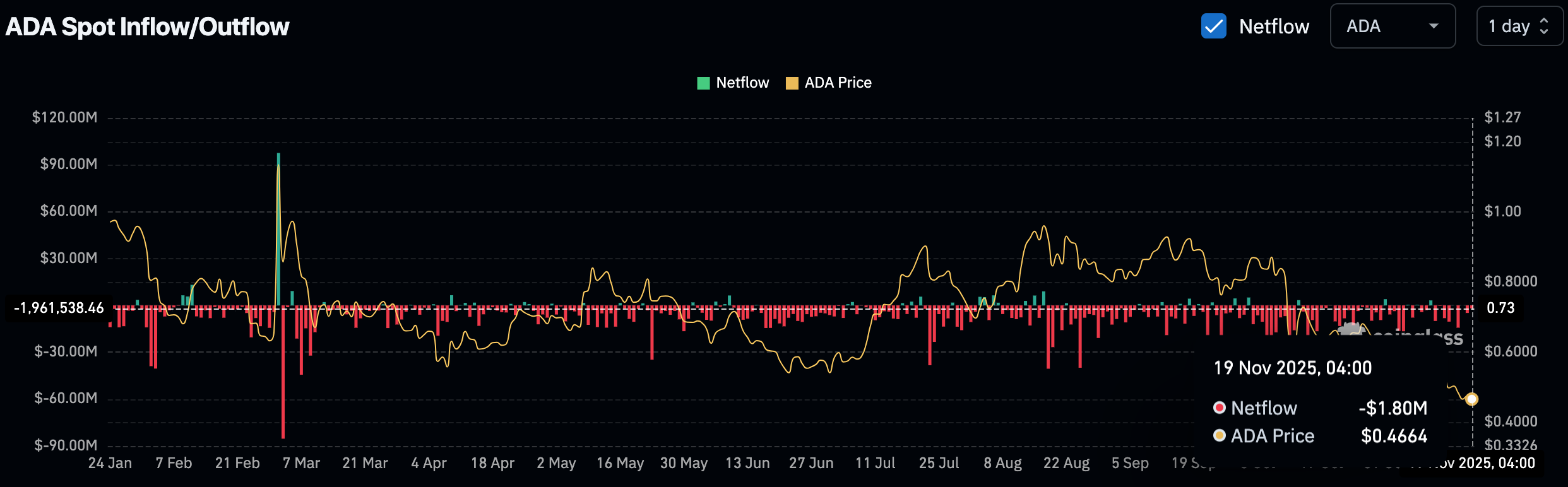 Cardano (ADA) est-il prêt pour un retour ? Les signaux d’achat clés s’allument - La Crypto Monnaie