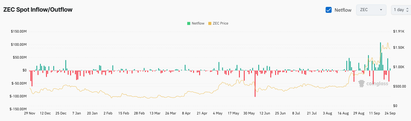 ZEC Exchange Netflow