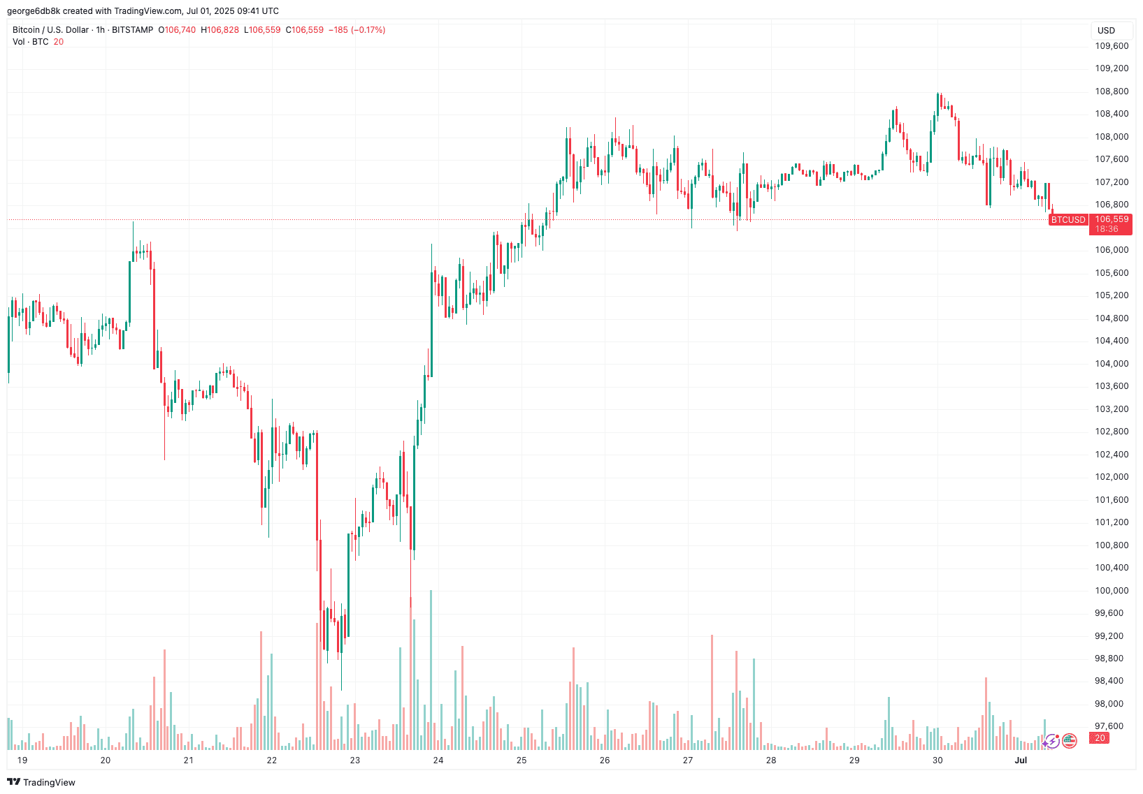BTCUSD_2025-07-01_12-41-24
