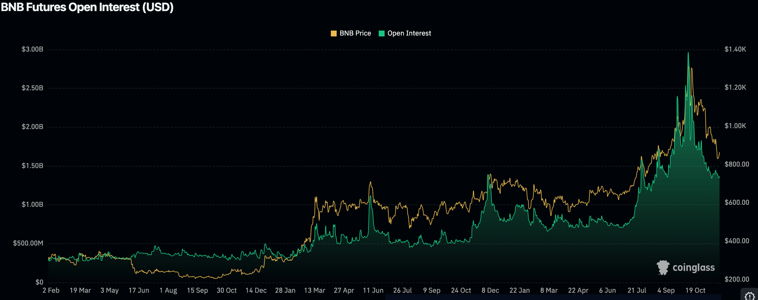 BNB price chart