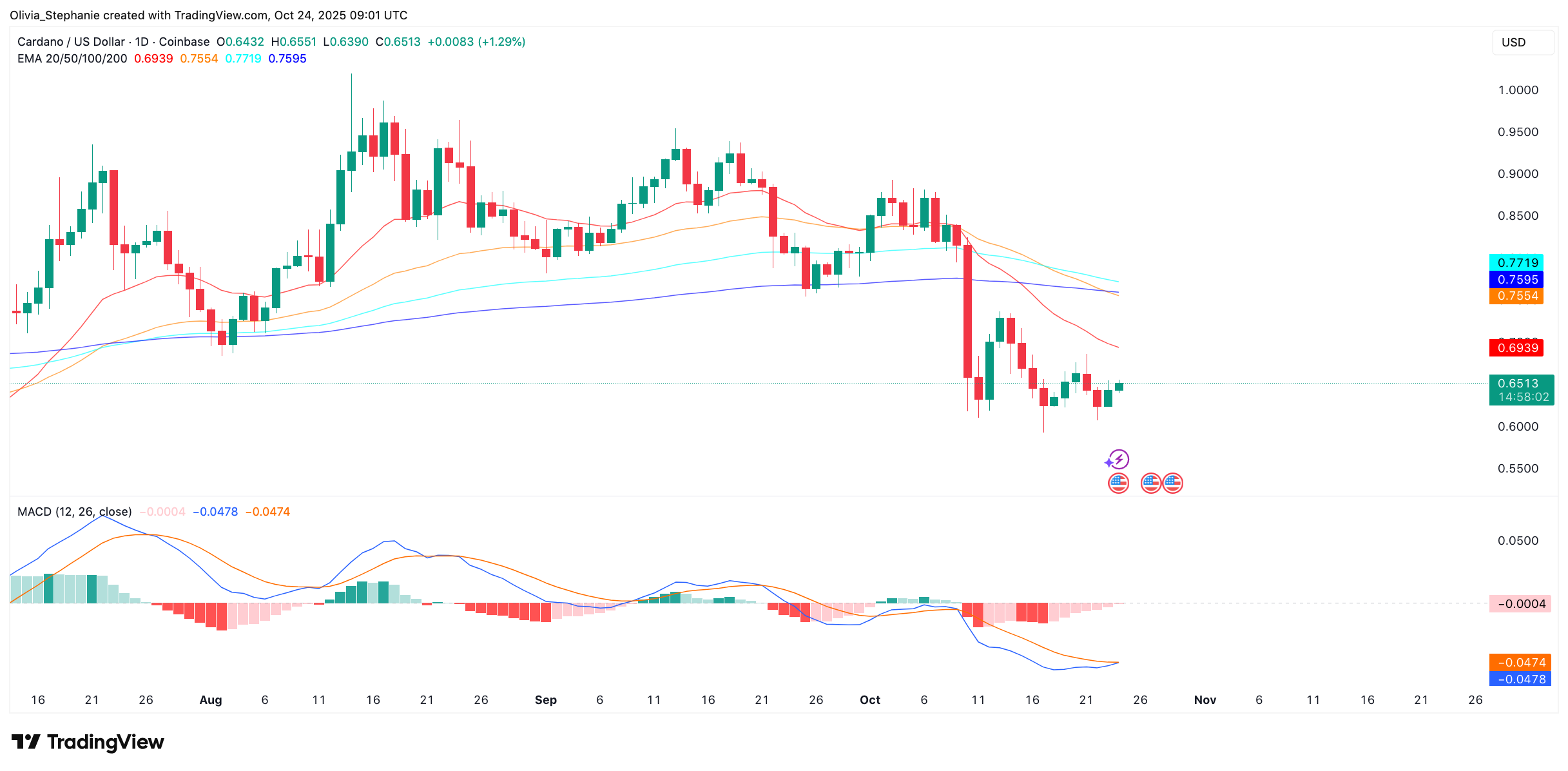 Cardano (ADA) price chart