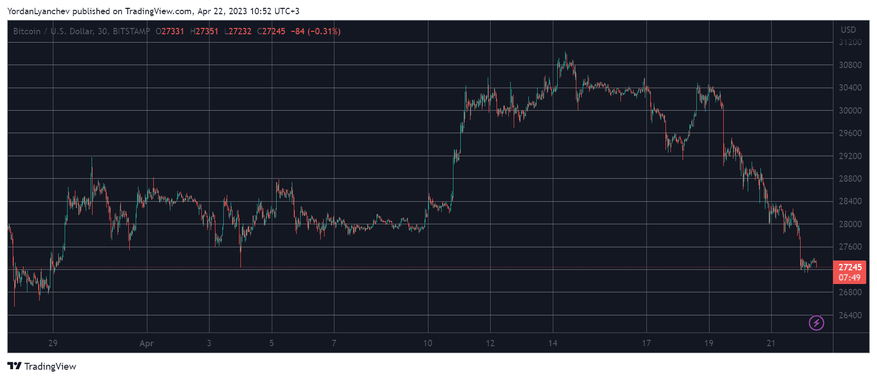 BTCUSD. Source: TradingView