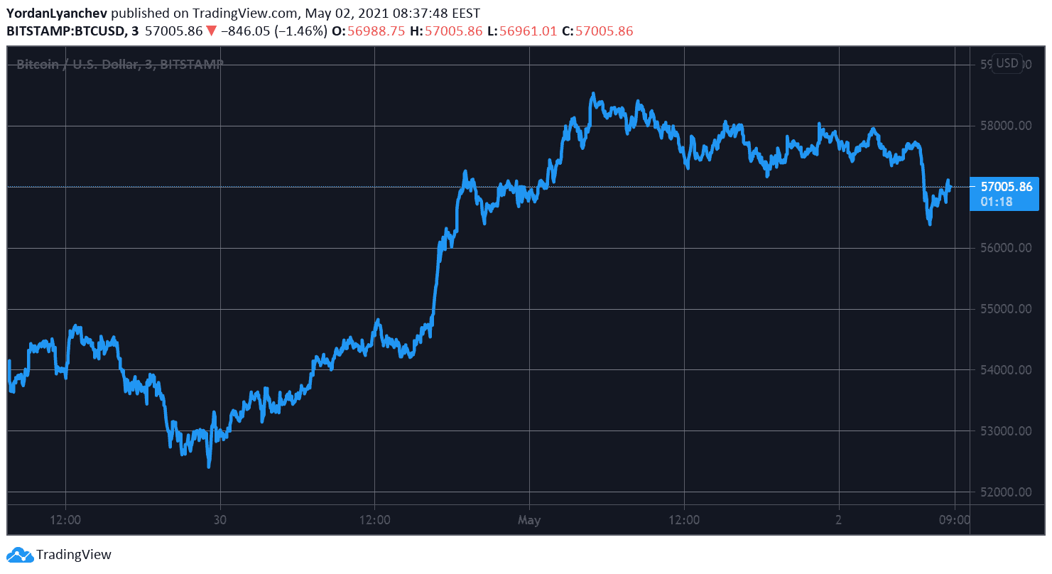 BTCUSD. Source: TradingView