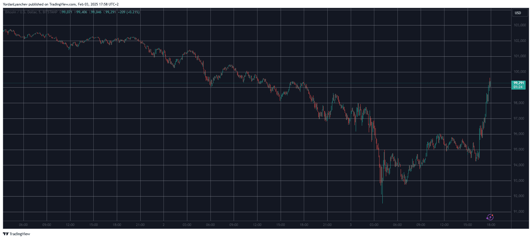 BTCUSD. Source: TradingView