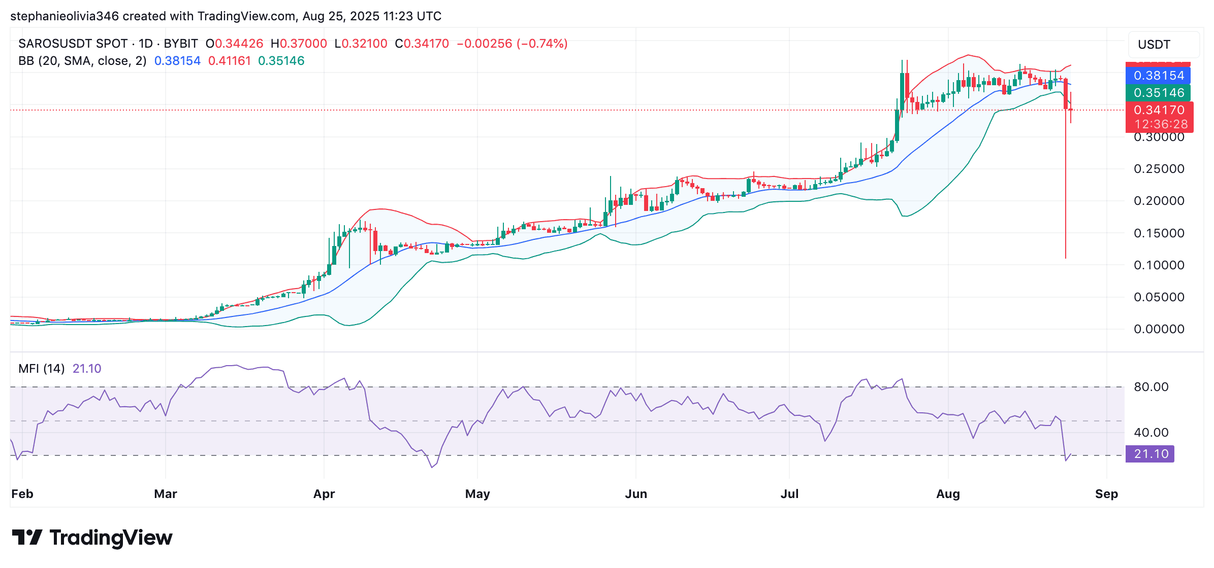 SARO price chart
