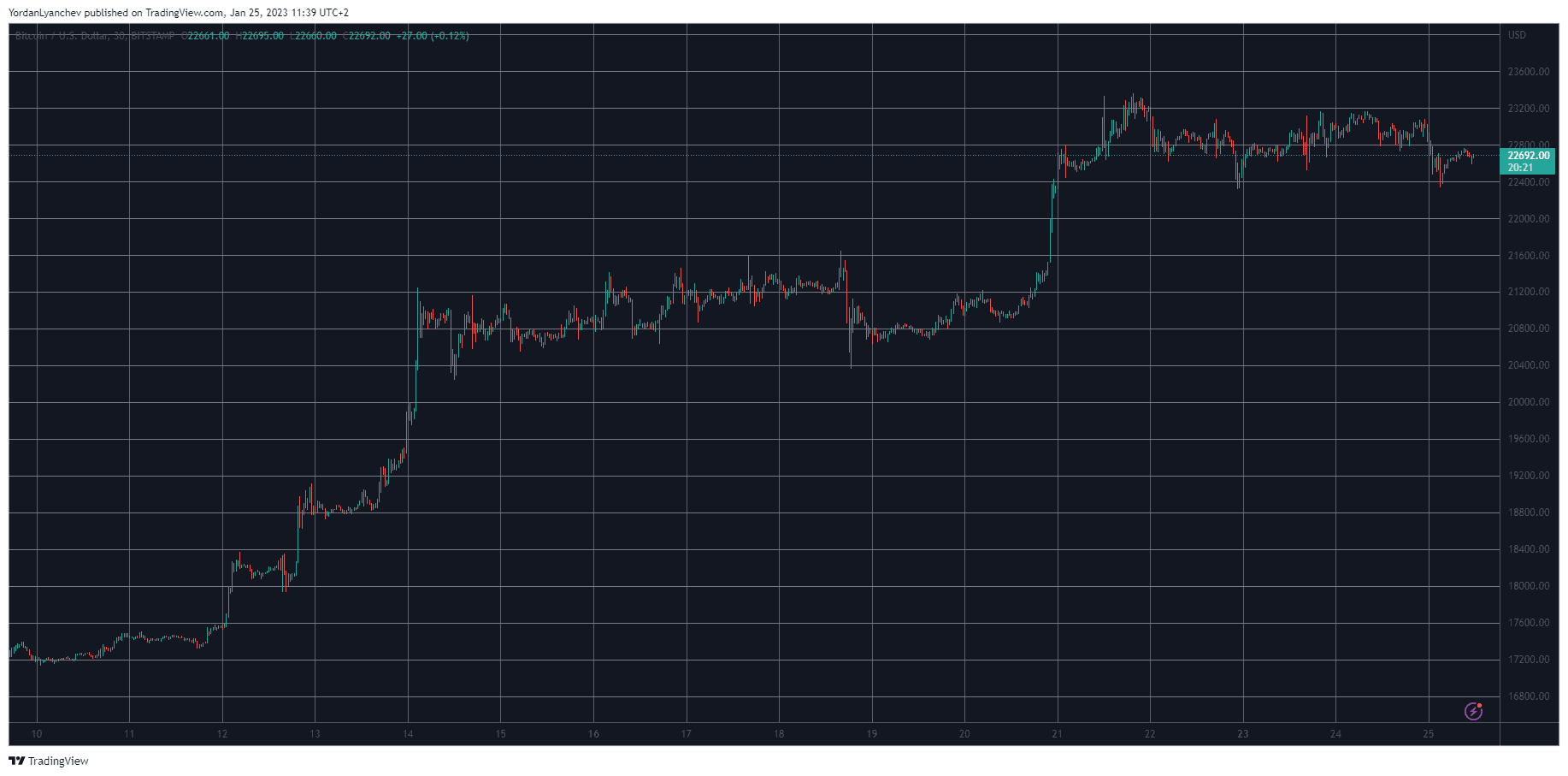 BTCUSD. Source: TradingView