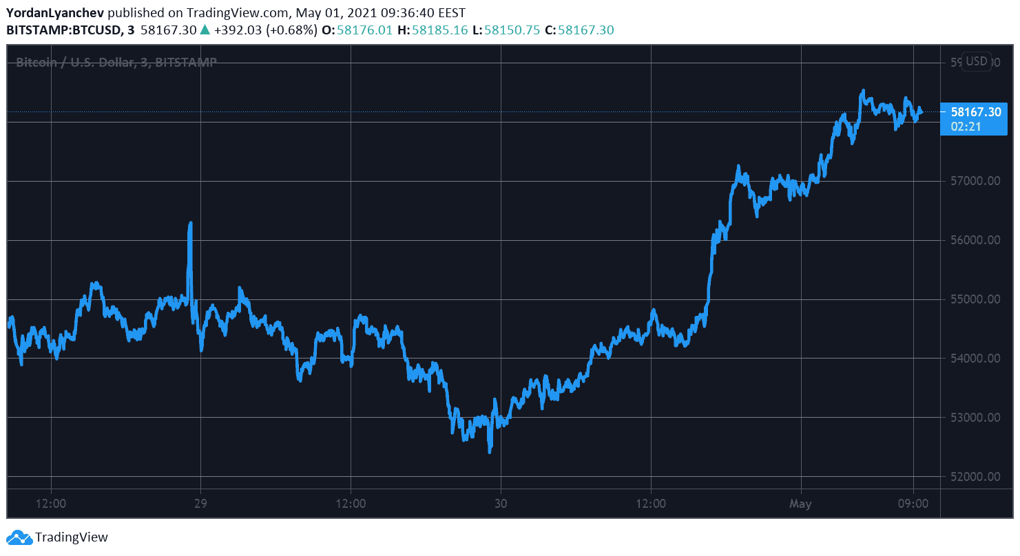 BTCUSD. Source: TradingView