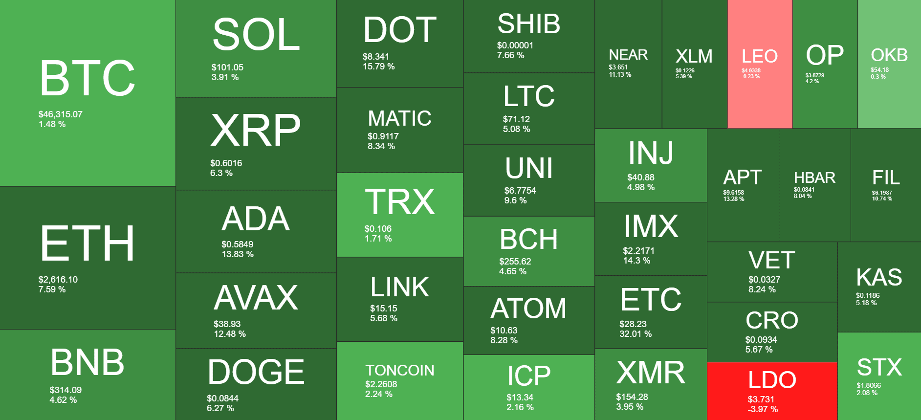 Cryptocurrency Market Overview. Source: Quantify Crypto