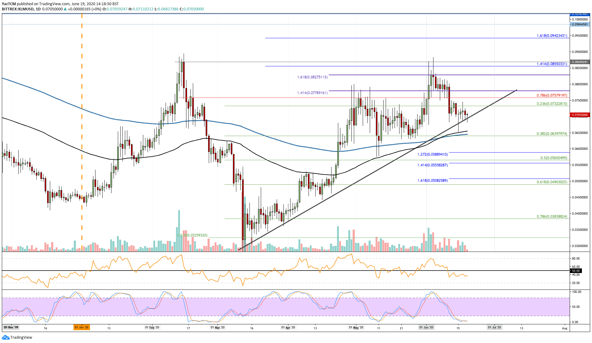 xlmusd-jun19