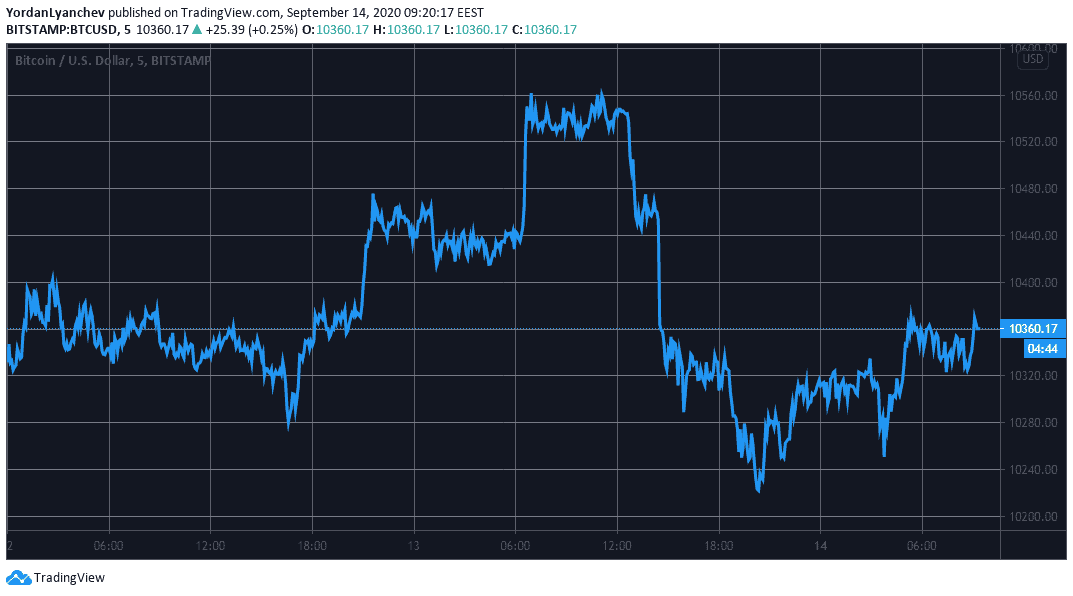 BTCUSD. Source: TradingView