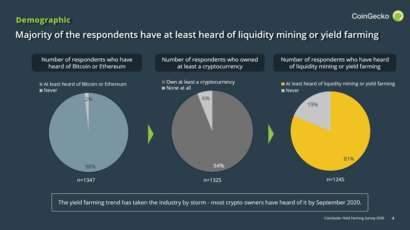 Participants Heard Of BTC/ETH/Yield Farming. Source: CoinGecko
