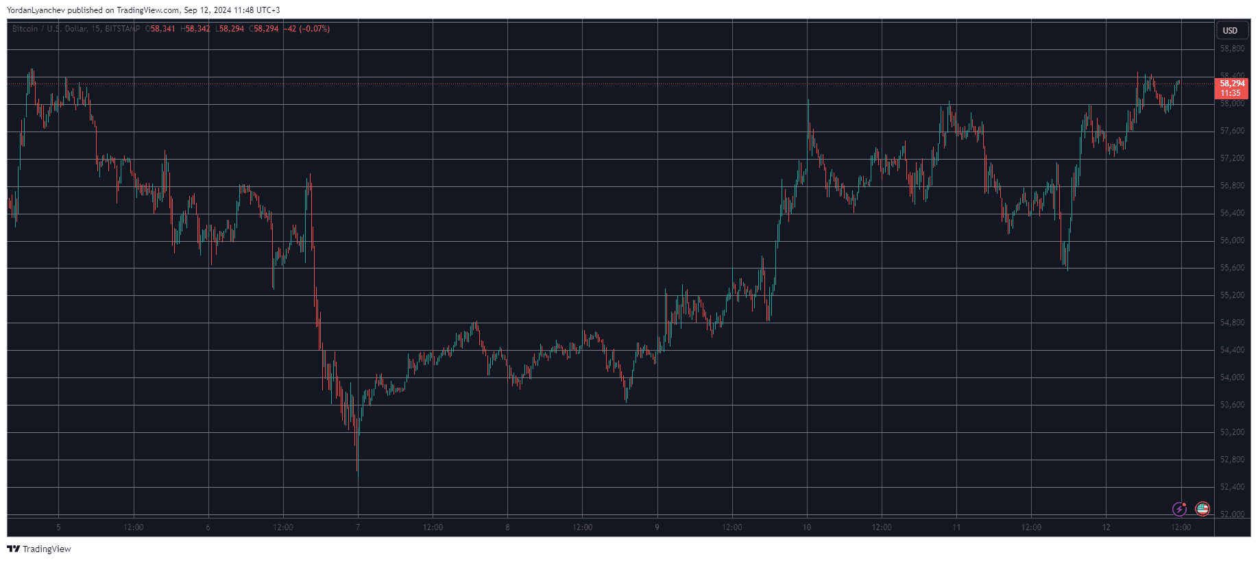 Bitcoin/Price/Chart 12.09.2024. Source: TradingView