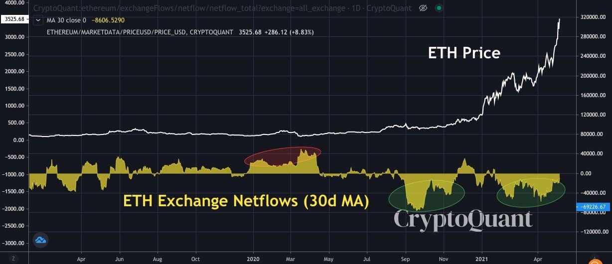 ETH Price Vs. ETH Stored on Exchanges. Source: CryptoQuant