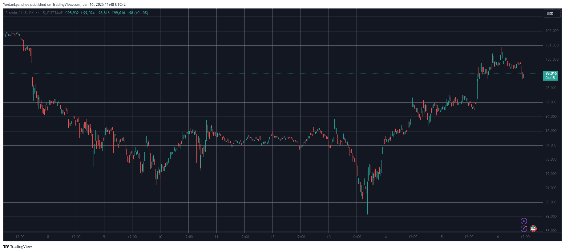 BTCUSD. Source: TradingView