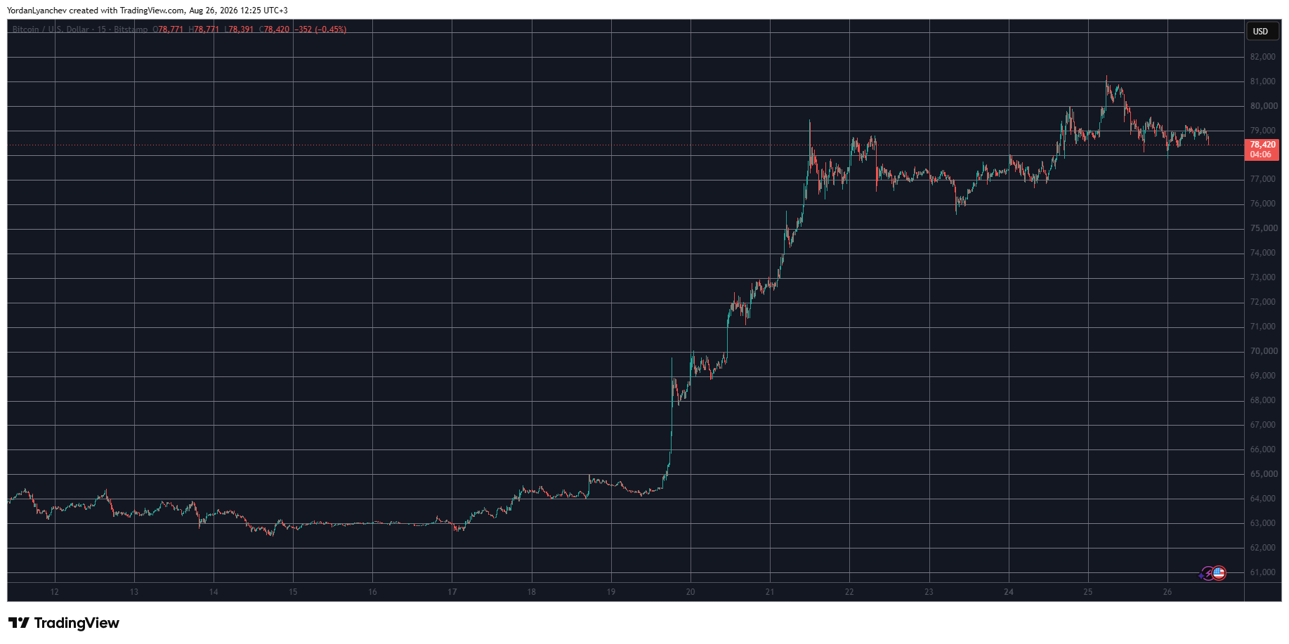 BTCUSD August 26. Source: TradingView