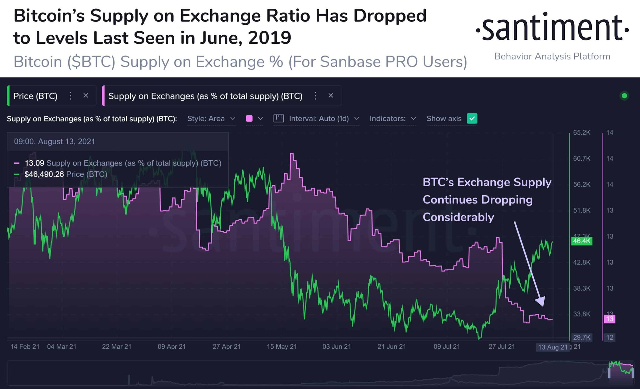 Bitcoin Supply on Exchanges. Source: Santiment