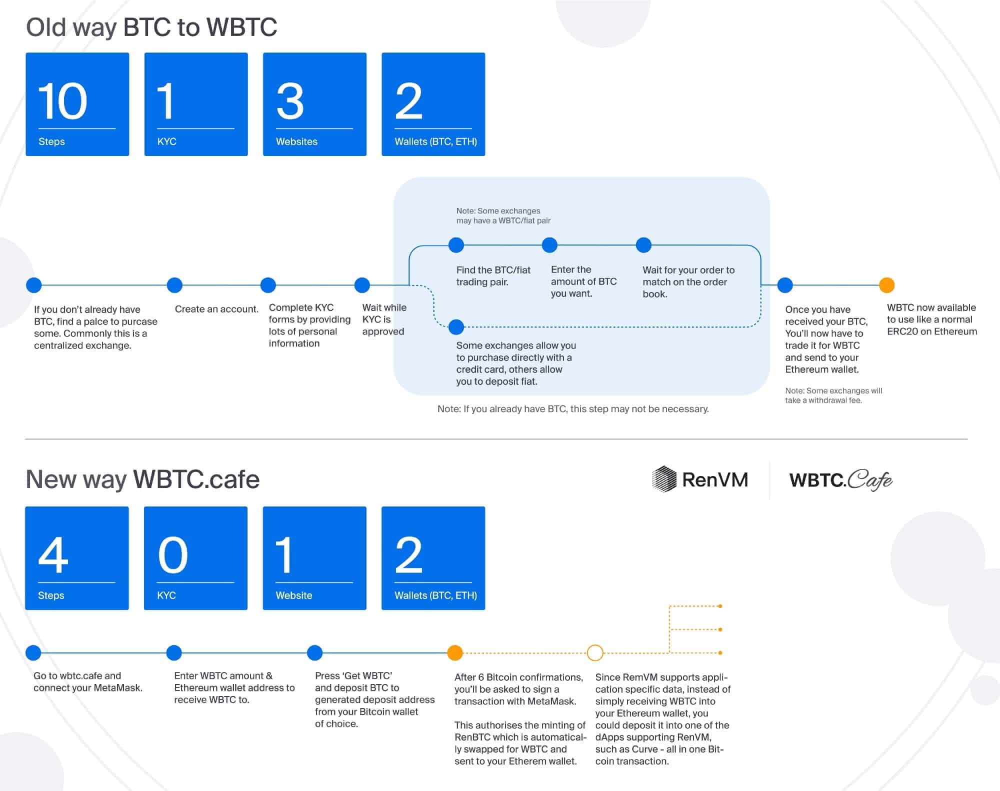 BTC To WBTC Using WBTC.Cafe. Source: Ren Medium
