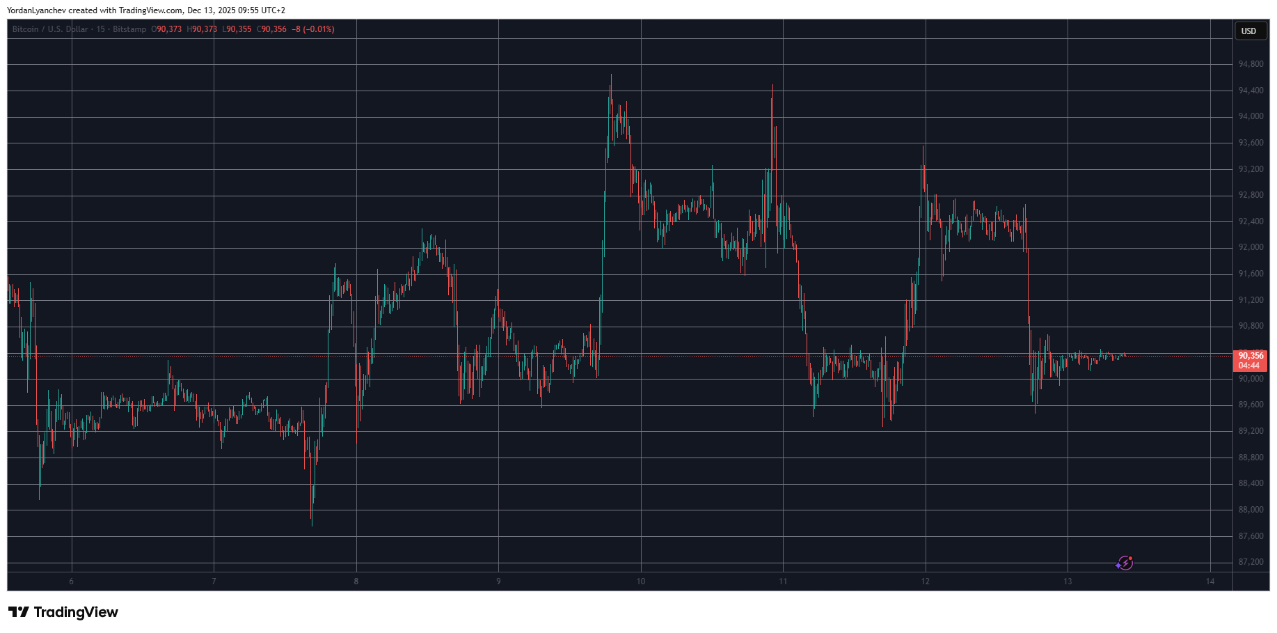 🟨CRYPTO ANALISI: "Bitcoin Resistente: Stabilità a 90.000$ nonostante le dichiarazioni di Trump"