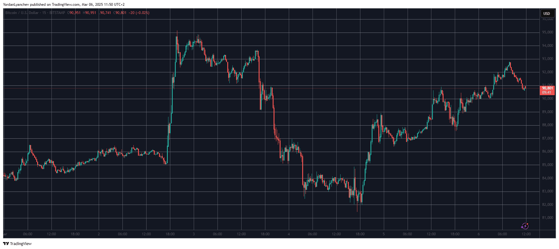 BTCUSD. Source: TradingView