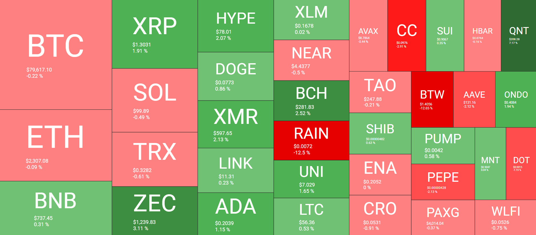 Cryptocurrency Market Overview October 27. Source: QuantifyCrypto