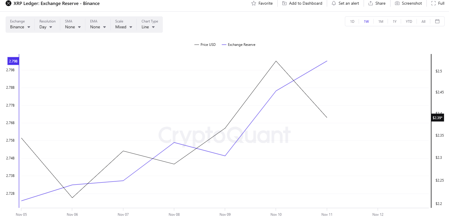 XRP Exchange Reserve on Binance