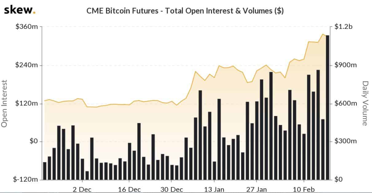 CME Bitcoin Futures Volume. Source: skew.com