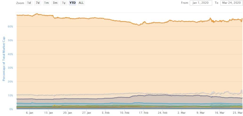 Bitcoin Dominance YTD. Source: coinmarketcap.com