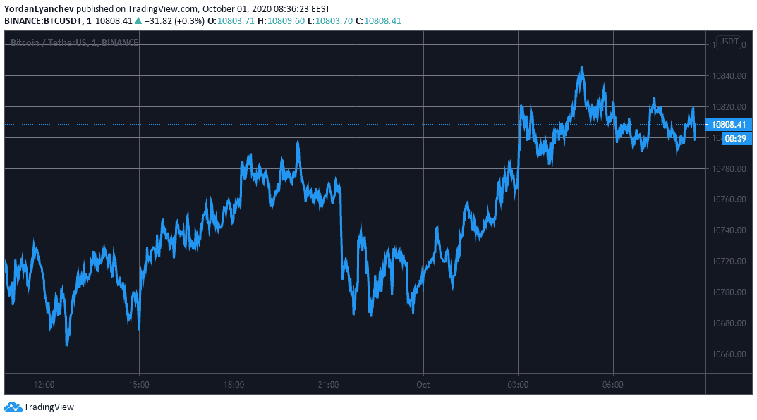 BTCUSD. Source: TradingView