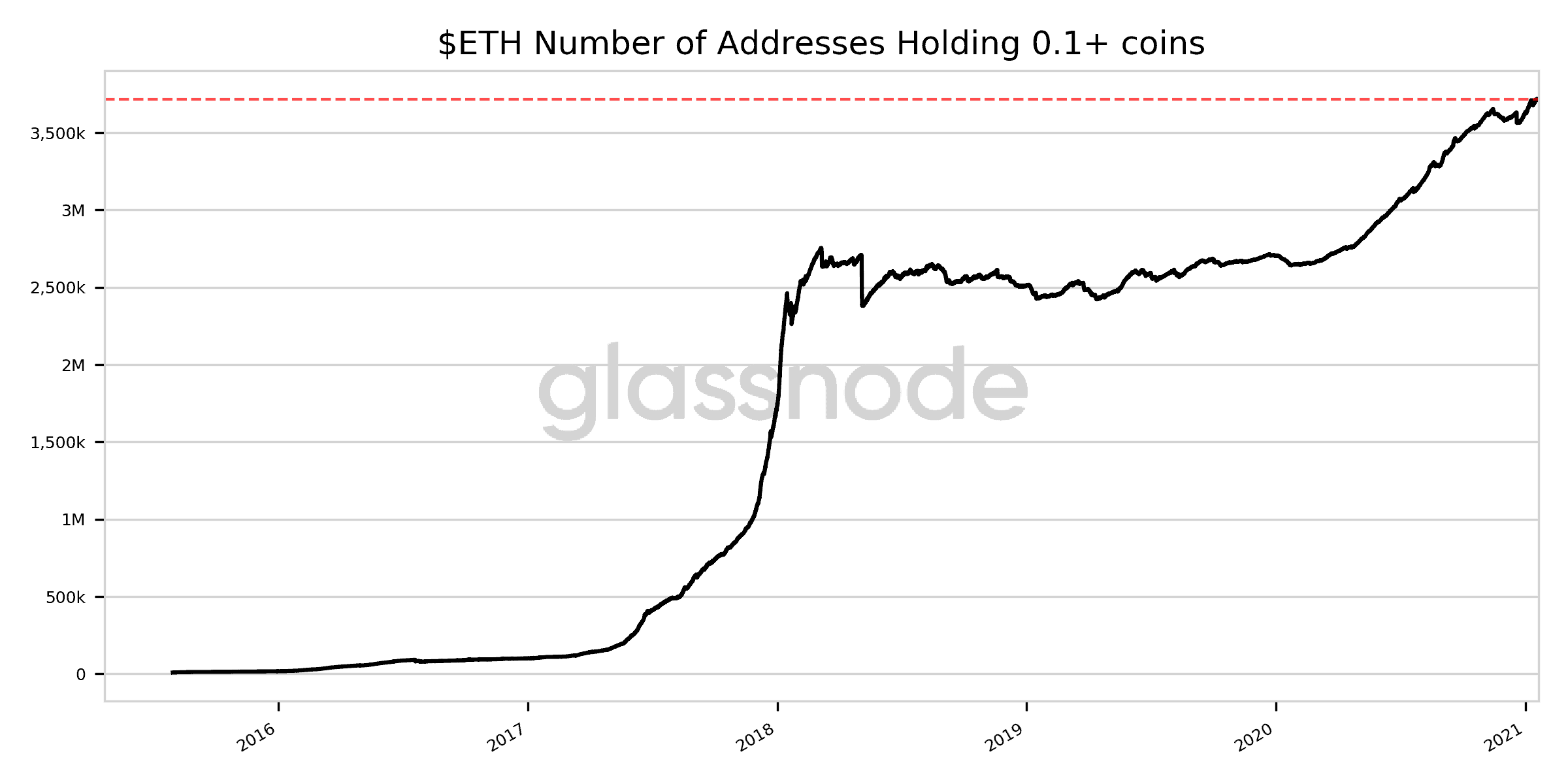 ETH Addresses With 0.1+ Coins. Source: Glassnode