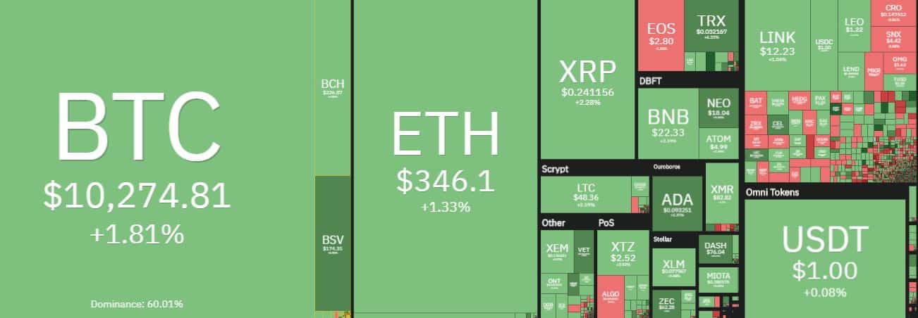Cryptocurrency Market Overview. Source: coin360.com