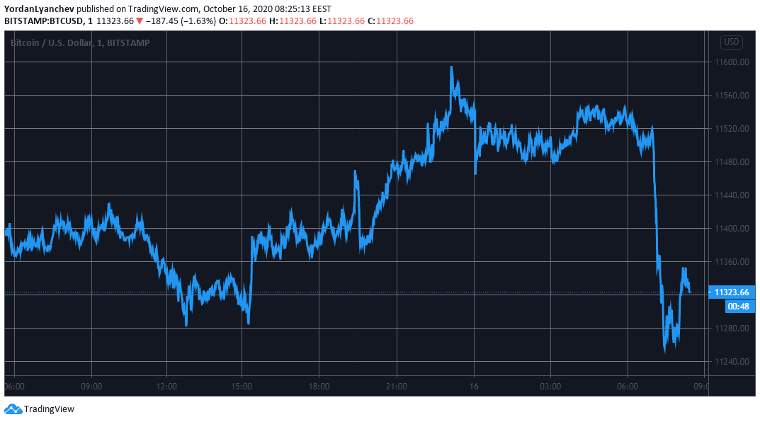 BTCUSD. Source: TradingView