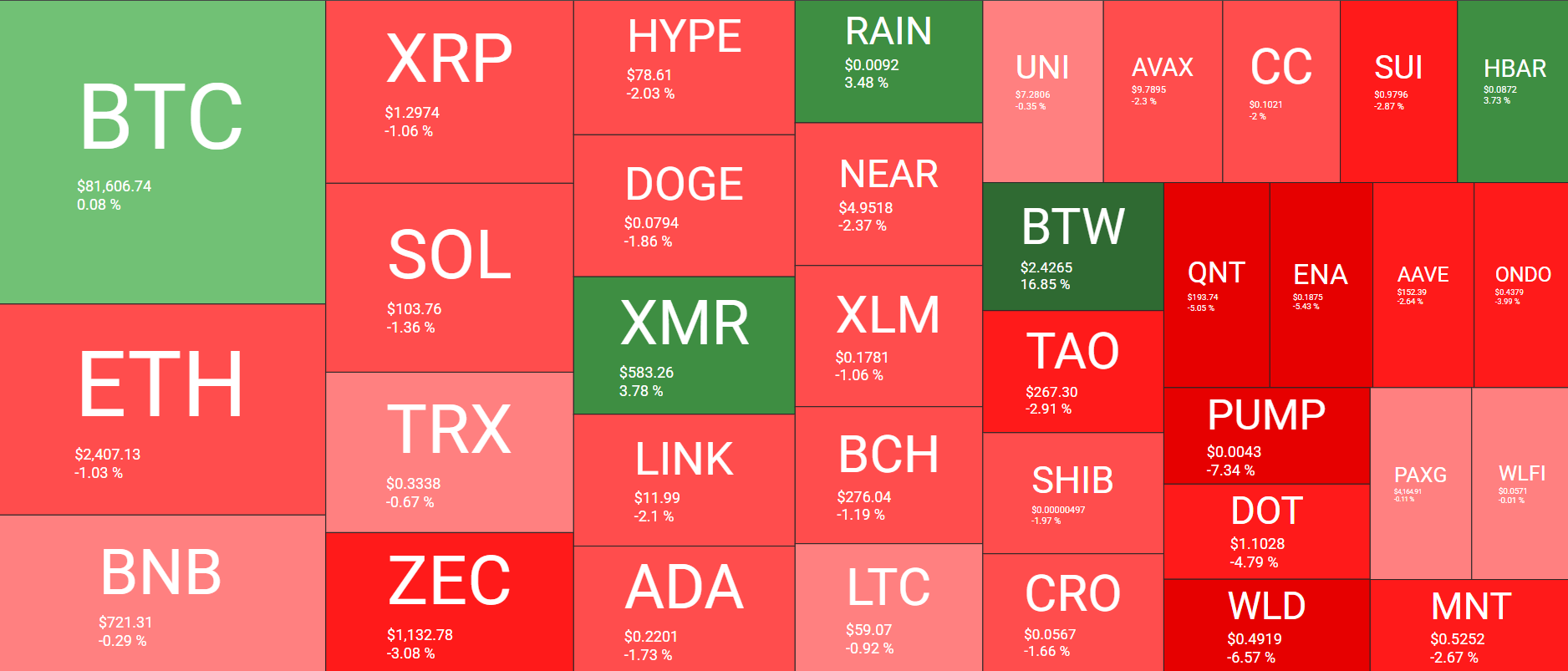Cryptocurrency Market Overview October 18. Source: QuantifyCrypto
