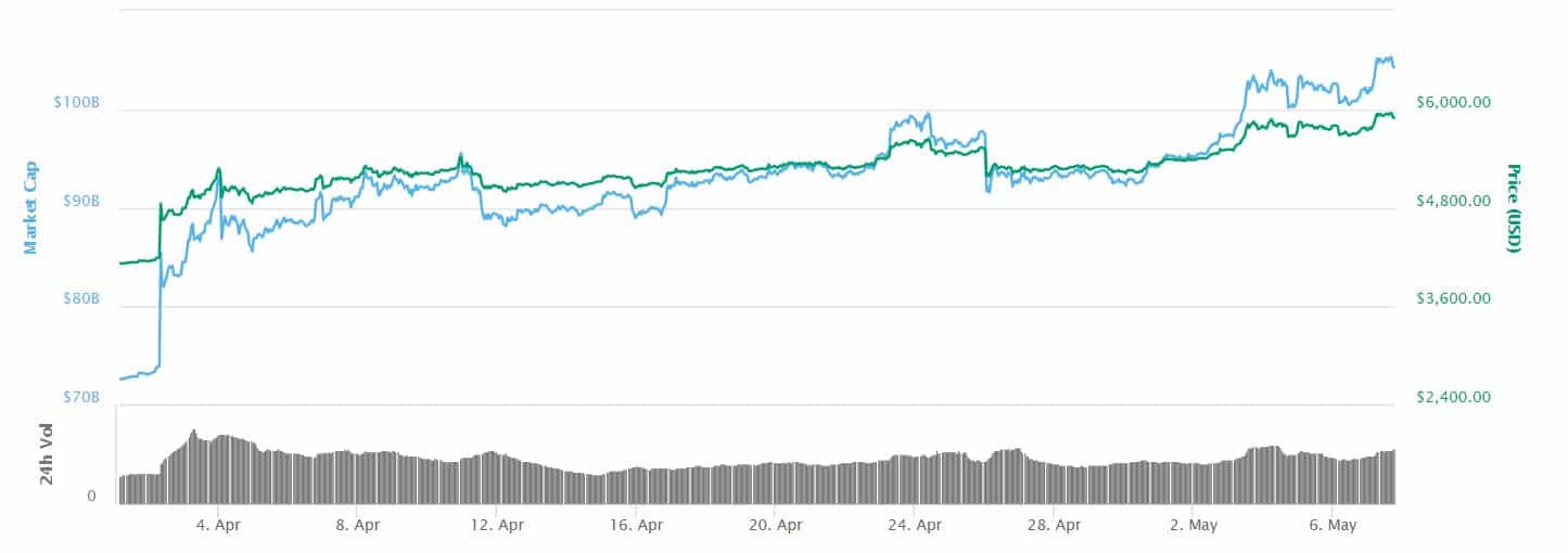 Bitcoin-Price-April-CoinMarketCap