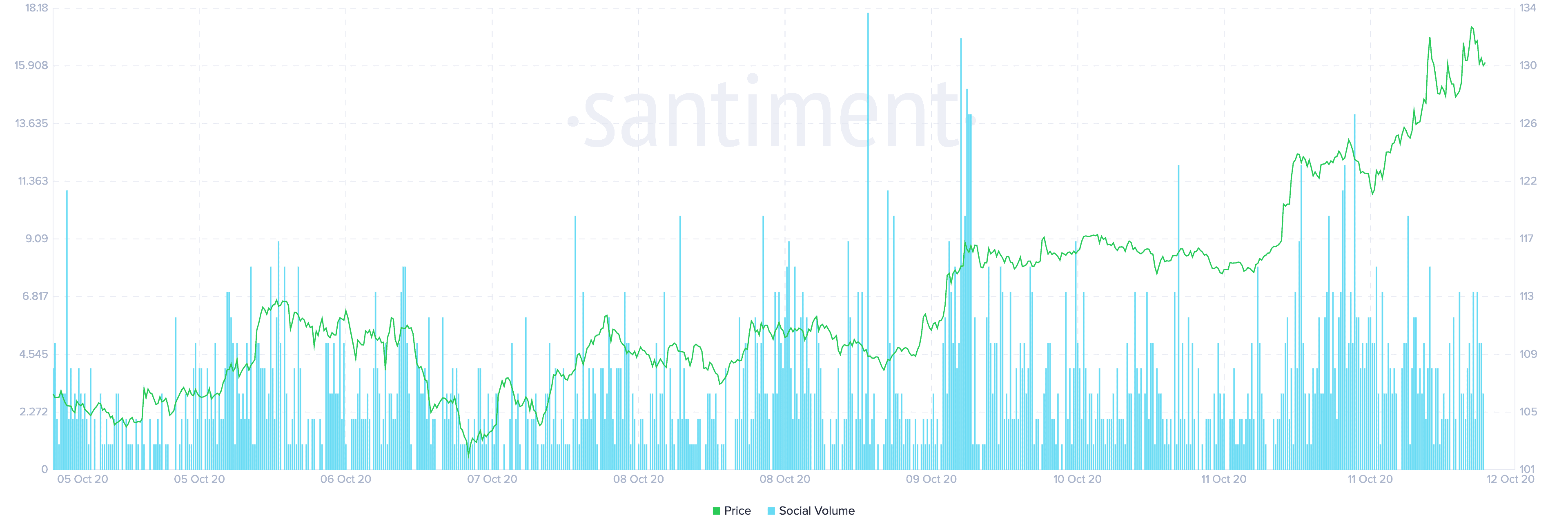 Monero price and social volume. Image: Santiment
